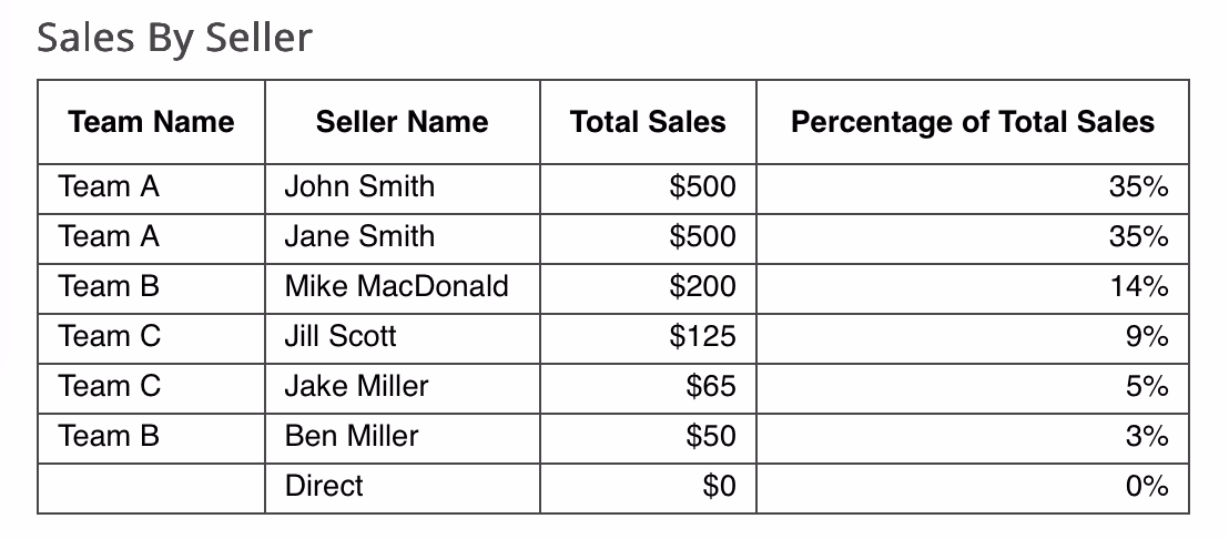 Viewings Sales By Seller Table